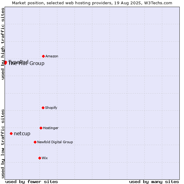 Market position of netcup vs. TypePad vs. The Hut Group