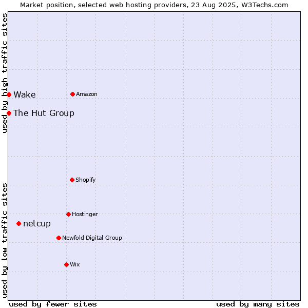 Market position of netcup vs. Wake vs. The Hut Group