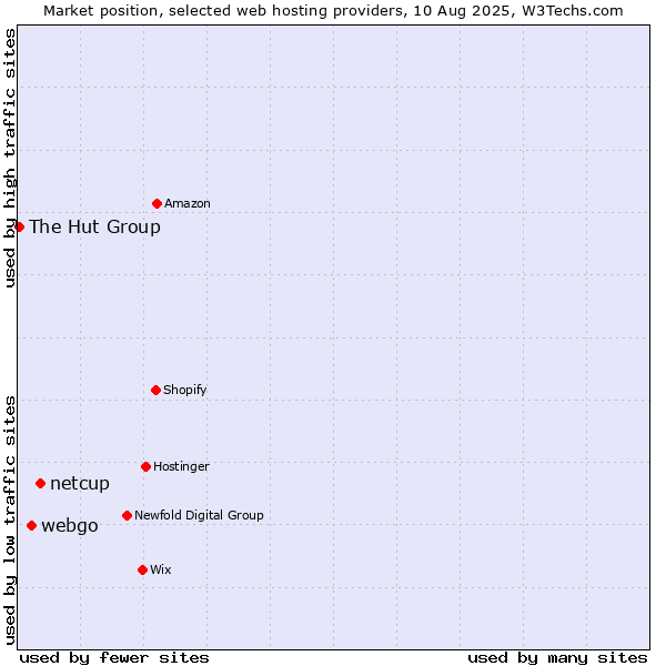 Market position of netcup vs. webgo vs. The Hut Group