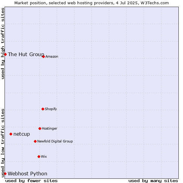 Market position of netcup vs. The Hut Group vs. Webhost Python
