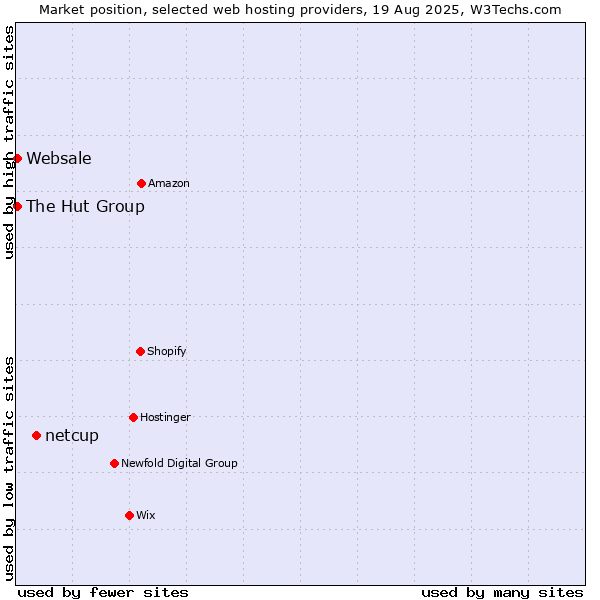 Market position of netcup vs. The Hut Group vs. Websale
