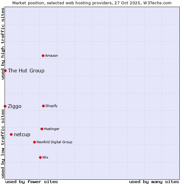 Market position of netcup vs. The Hut Group vs. Ziggo