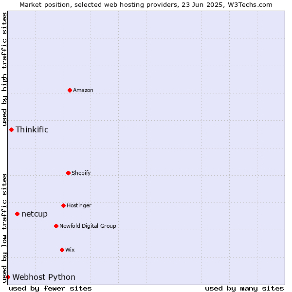 Market position of netcup vs. Thinkific vs. Webhost Python