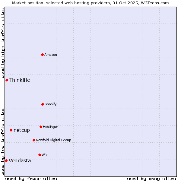 Market position of netcup vs. Thinkific vs. Vendasta