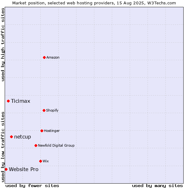 Market position of netcup vs. Ticimax vs. Website Pro