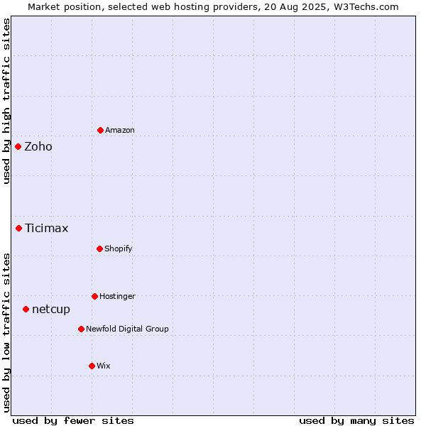 Market position of netcup vs. Ticimax vs. Zoho