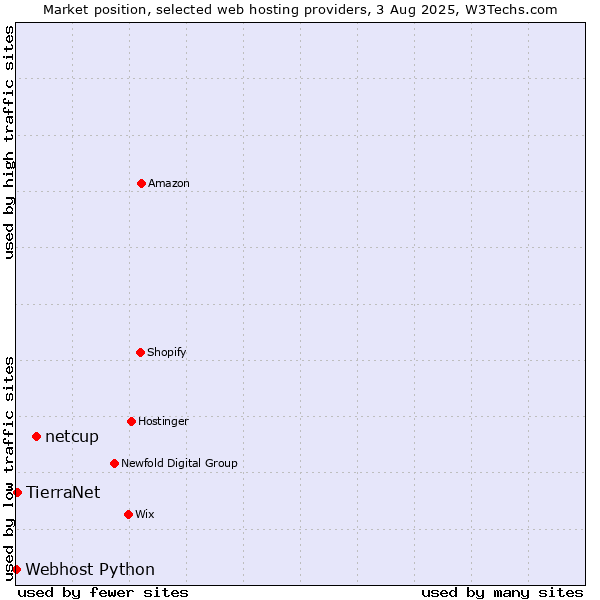 Market position of netcup vs. TierraNet vs. Webhost Python