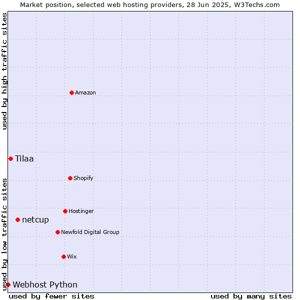 Market position of netcup vs. Tilaa vs. Webhost Python