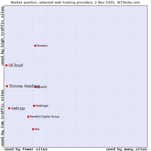 Market position of netcup vs. Timme Hosting vs. UCloud