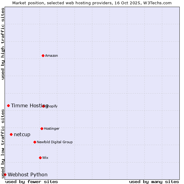 Market position of netcup vs. Timme Hosting vs. Webhost Python