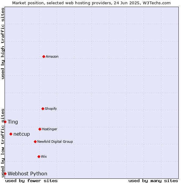 Market position of netcup vs. Webhost Python vs. Ting
