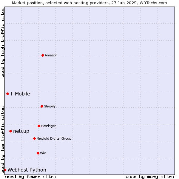Market position of netcup vs. T-Mobile vs. Webhost Python