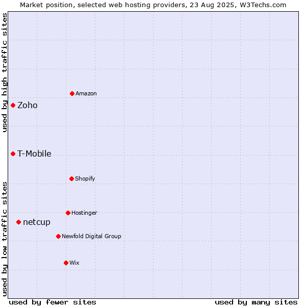 Market position of netcup vs. Zoho vs. T-Mobile