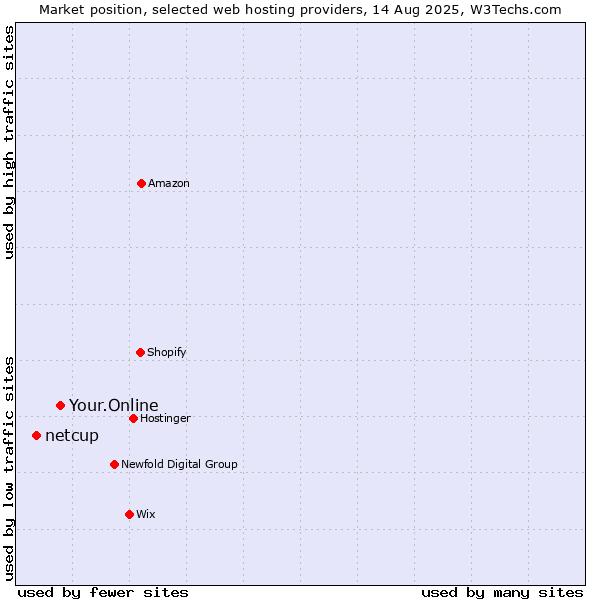 Market position of Your.Online vs. netcup