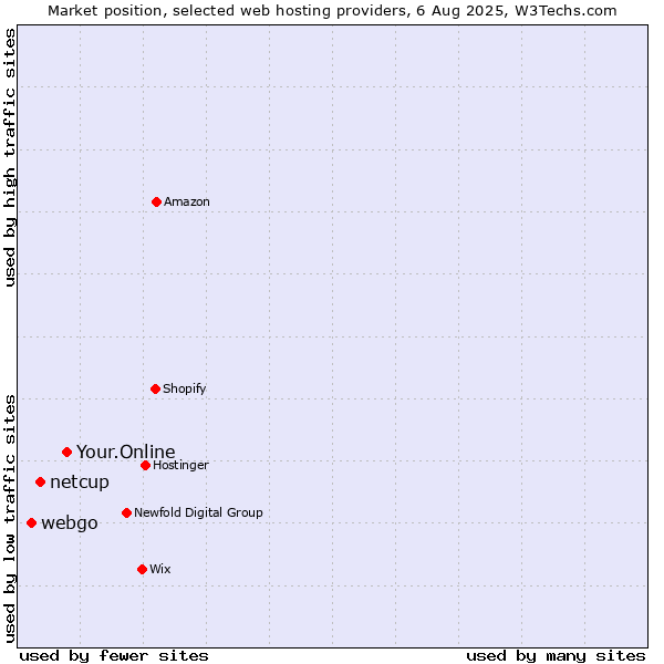 Market position of Your.Online vs. netcup vs. webgo