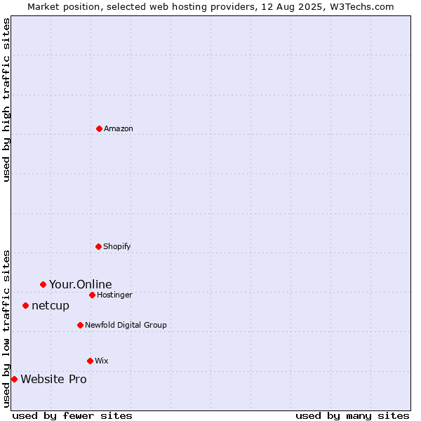 Market position of Your.Online vs. netcup vs. Website Pro