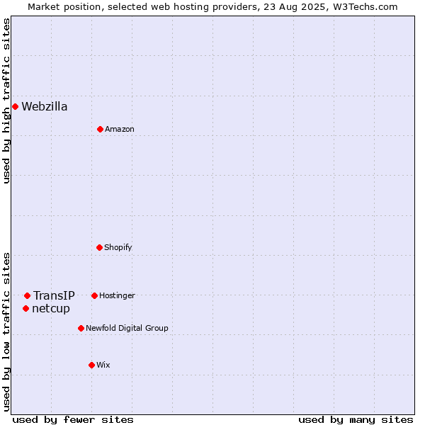 Market position of TransIP vs. netcup vs. Webzilla