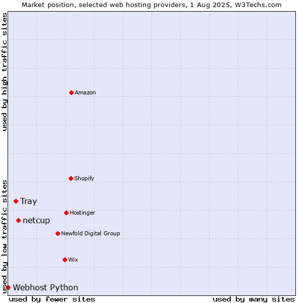 Market position of netcup vs. Tray vs. Webhost Python