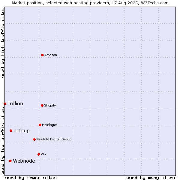 Market position of netcup vs. Webnode vs. Trillion
