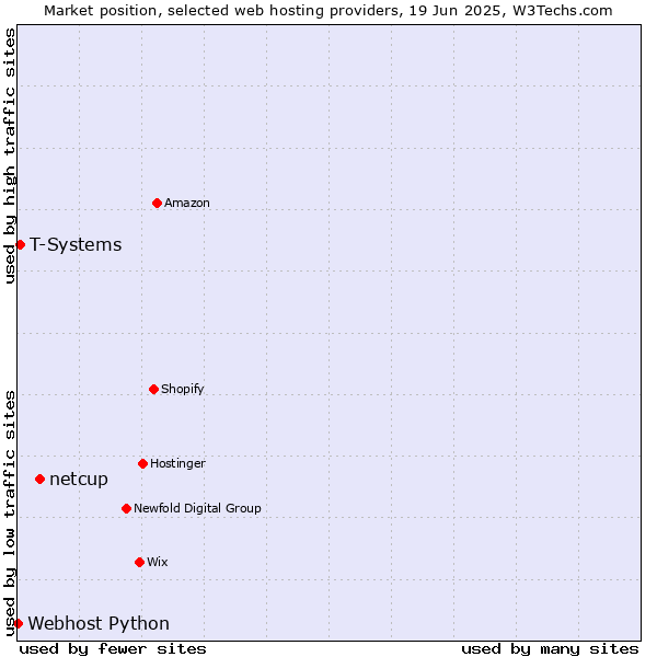 Market position of netcup vs. T-Systems vs. Webhost Python