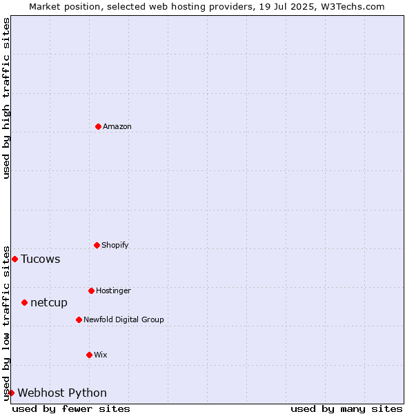 Market position of netcup vs. Tucows vs. Webhost Python