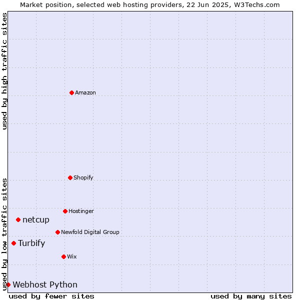 Market position of netcup vs. Turbify vs. Webhost Python