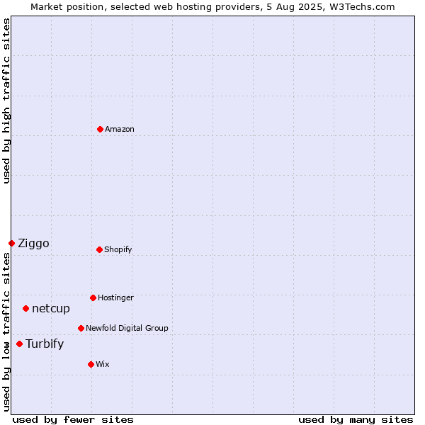 Market position of netcup vs. Turbify vs. Ziggo