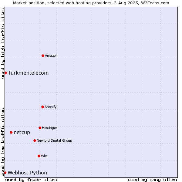 Market position of netcup vs. Turkmentelecom vs. Webhost Python