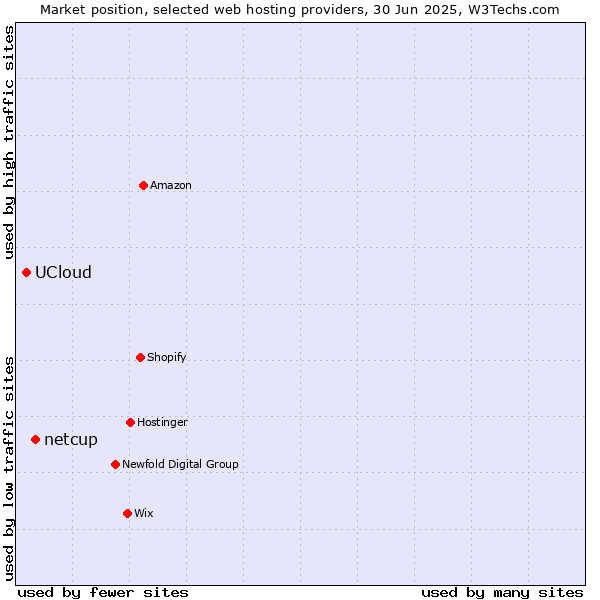 Market position of netcup vs. UCloud
