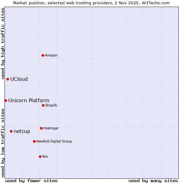 Market position of netcup vs. UCloud vs. Unicorn Platform