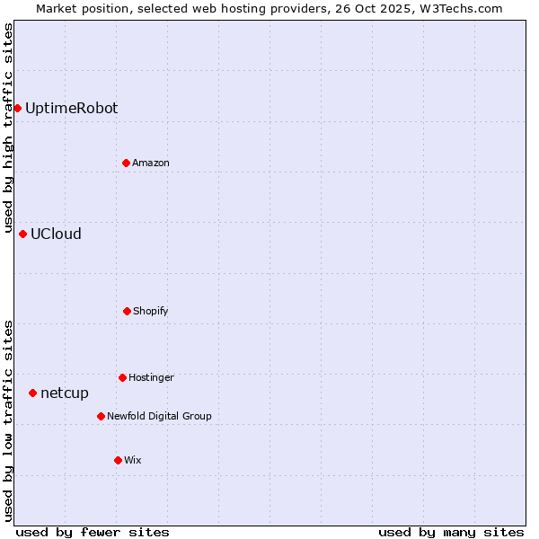 Market position of netcup vs. UCloud vs. UptimeRobot