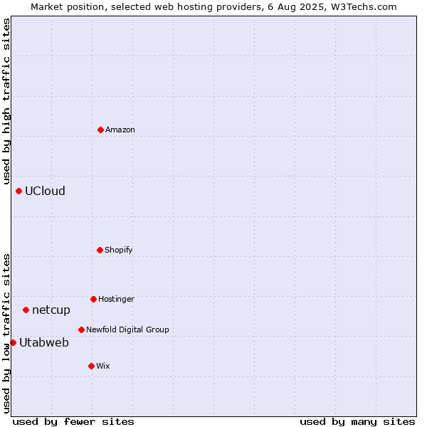Market position of netcup vs. UCloud vs. Utabweb