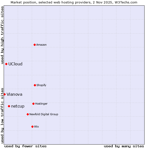 Market position of netcup vs. UCloud vs. Vianova