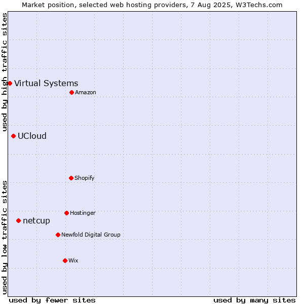 Market position of netcup vs. UCloud vs. Virtual Systems