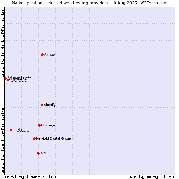 Market position of netcup vs. UCloud vs. Visualsoft