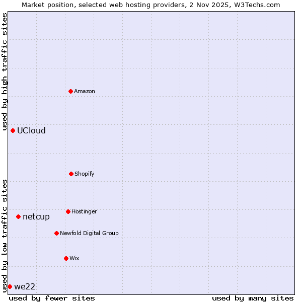 Market position of netcup vs. UCloud vs. we22