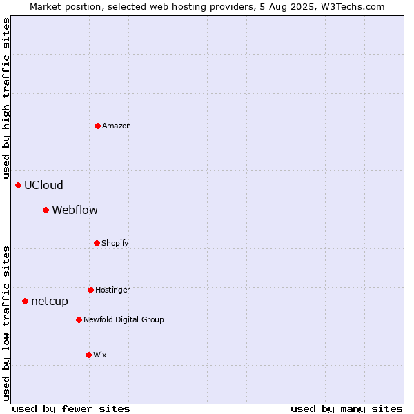 Market position of Webflow vs. netcup vs. UCloud