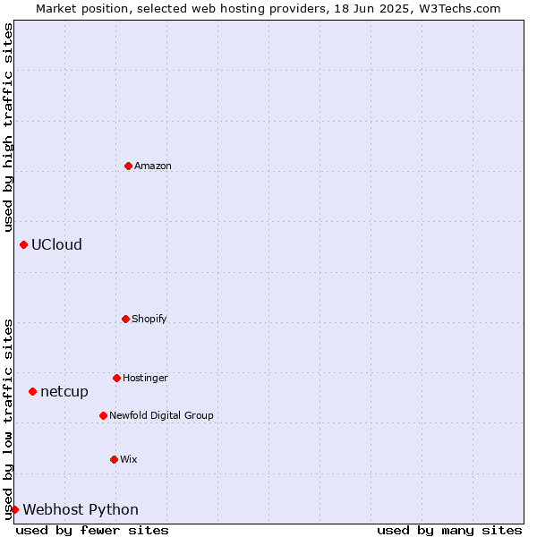 Market position of netcup vs. UCloud vs. Webhost Python