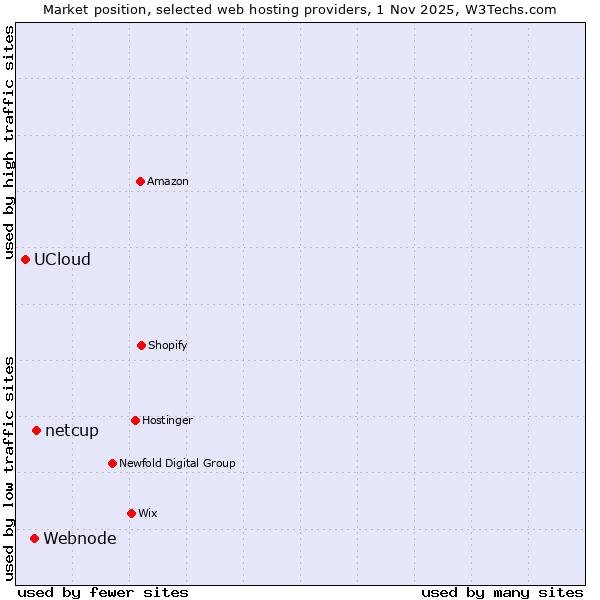 Market position of netcup vs. Webnode vs. UCloud