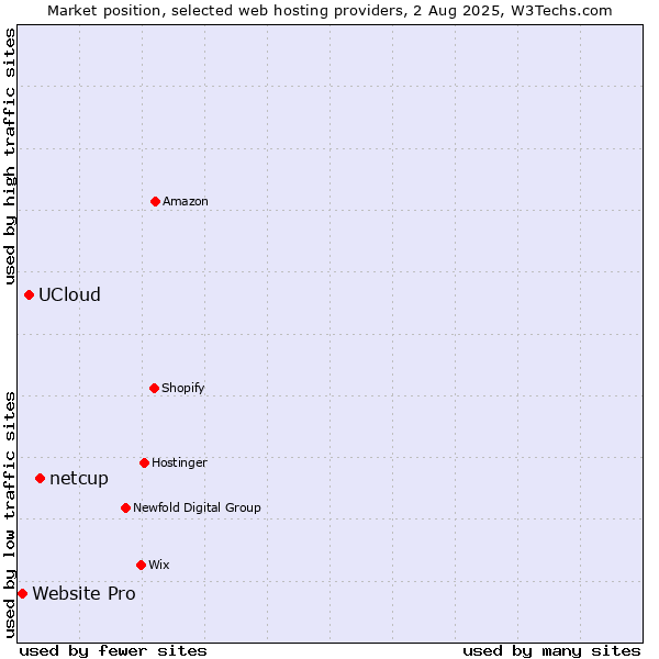Market position of netcup vs. UCloud vs. Website Pro