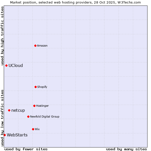 Market position of netcup vs. UCloud vs. WebStarts