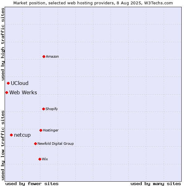 Market position of netcup vs. UCloud vs. Web Werks
