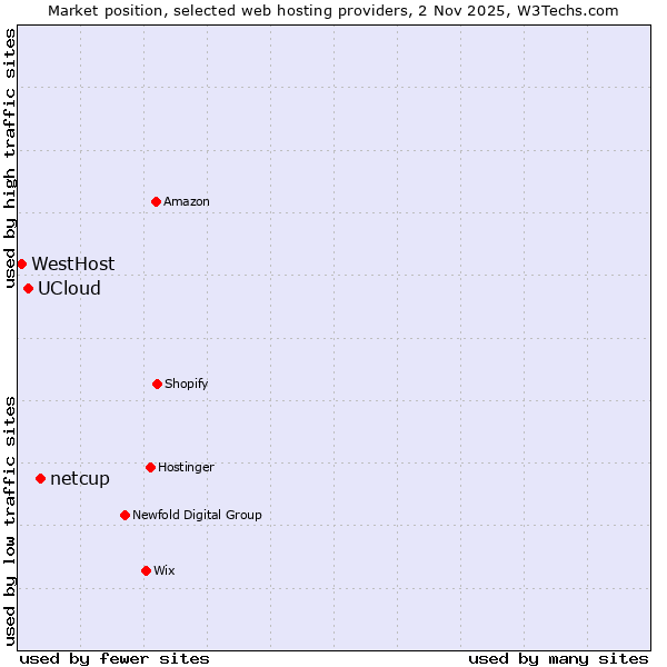 Market position of netcup vs. UCloud vs. WestHost