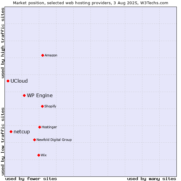 Market position of WP Engine vs. netcup vs. UCloud