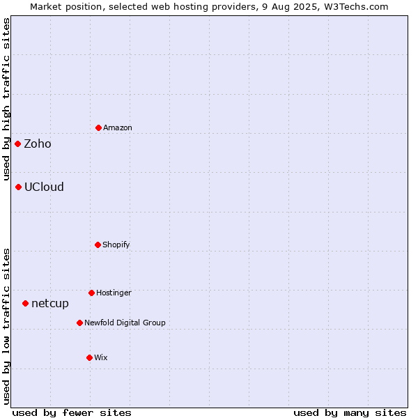Market position of netcup vs. UCloud vs. Zoho
