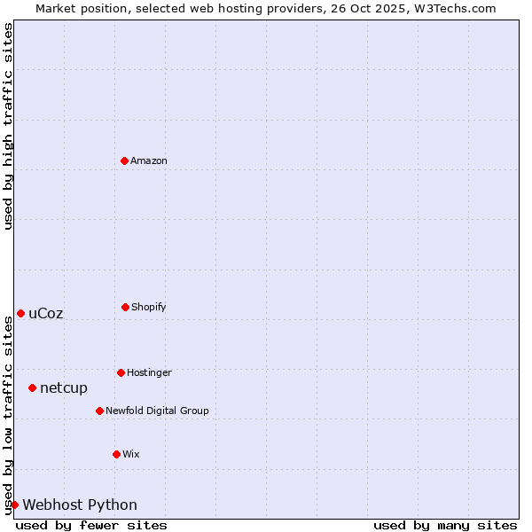 Market position of netcup vs. uCoz vs. Webhost Python