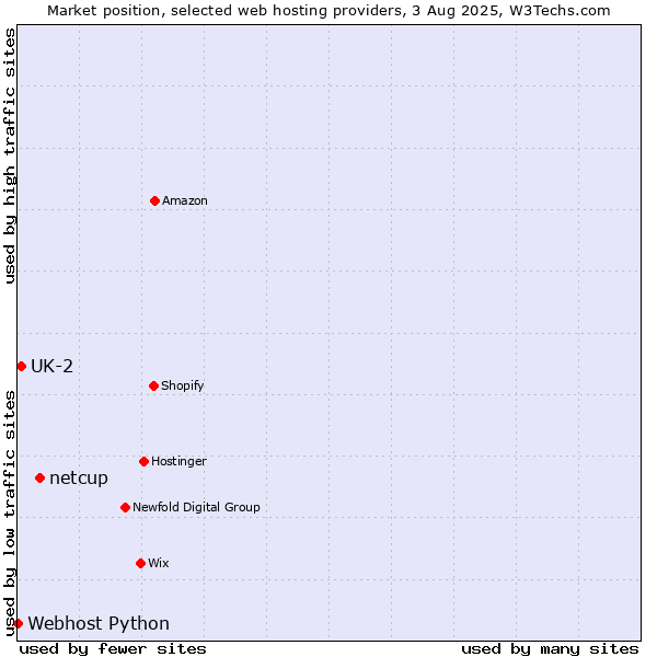Market position of netcup vs. UK-2 vs. Webhost Python