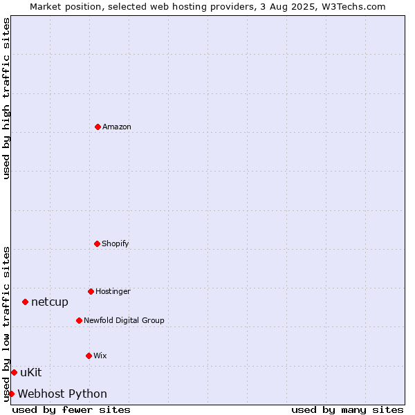 Market position of netcup vs. uKit vs. Webhost Python