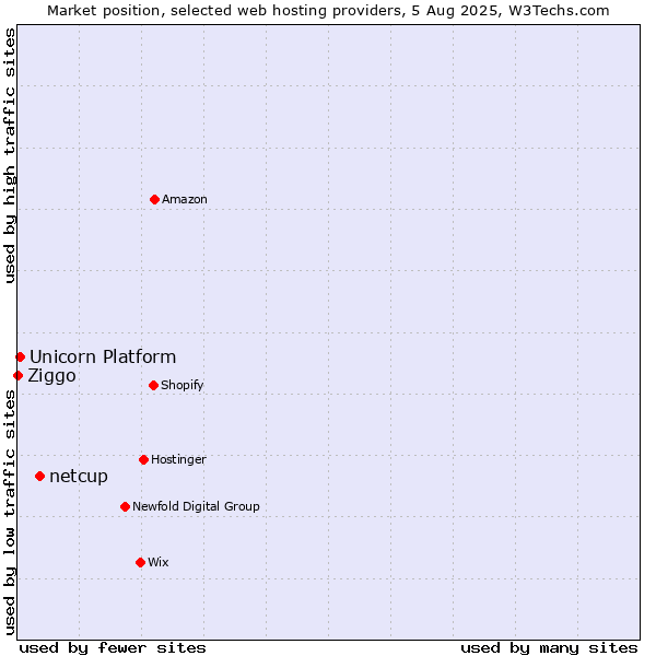 Market position of netcup vs. Unicorn Platform vs. Ziggo