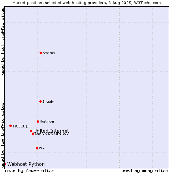 Market position of United Internet vs. netcup vs. Webhost Python